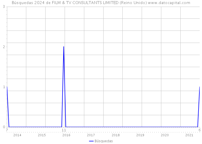 Búsquedas 2024 de FILM & TV CONSULTANTS LIMITED (Reino Unido) 