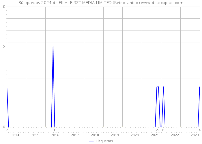 Búsquedas 2024 de FILM FIRST MEDIA LIMITED (Reino Unido) 