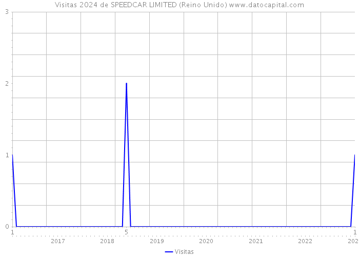 Visitas 2024 de SPEEDCAR LIMITED (Reino Unido) 