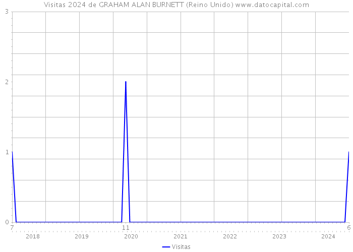 Visitas 2024 de GRAHAM ALAN BURNETT (Reino Unido) 