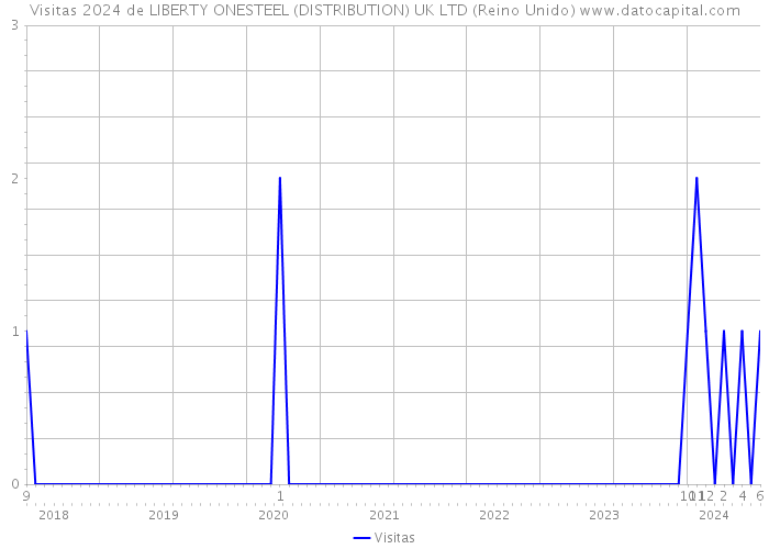 Visitas 2024 de LIBERTY ONESTEEL (DISTRIBUTION) UK LTD (Reino Unido) 