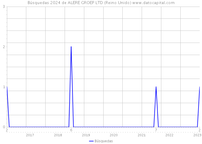 Búsquedas 2024 de ALERE GROEP LTD (Reino Unido) 