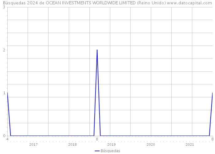 Búsquedas 2024 de OCEAN INVESTMENTS WORLDWIDE LIMITED (Reino Unido) 