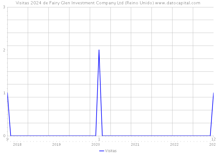 Visitas 2024 de Fairy Glen Investment Company Ltd (Reino Unido) 