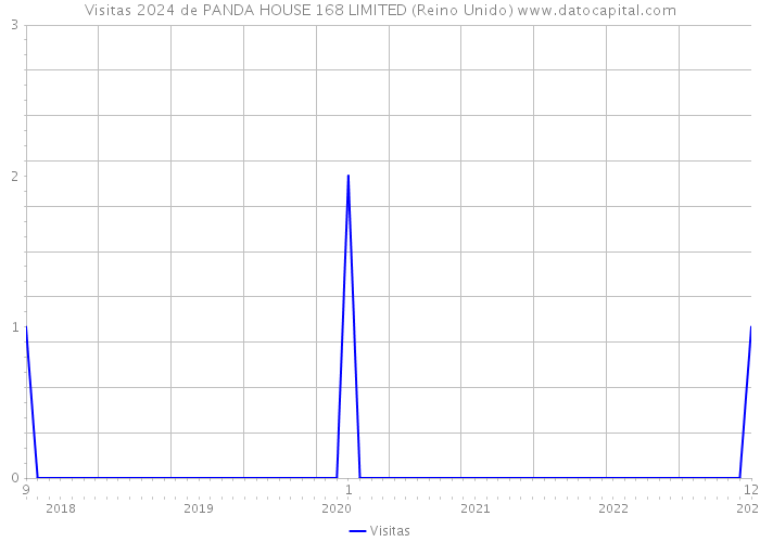 Visitas 2024 de PANDA HOUSE 168 LIMITED (Reino Unido) 