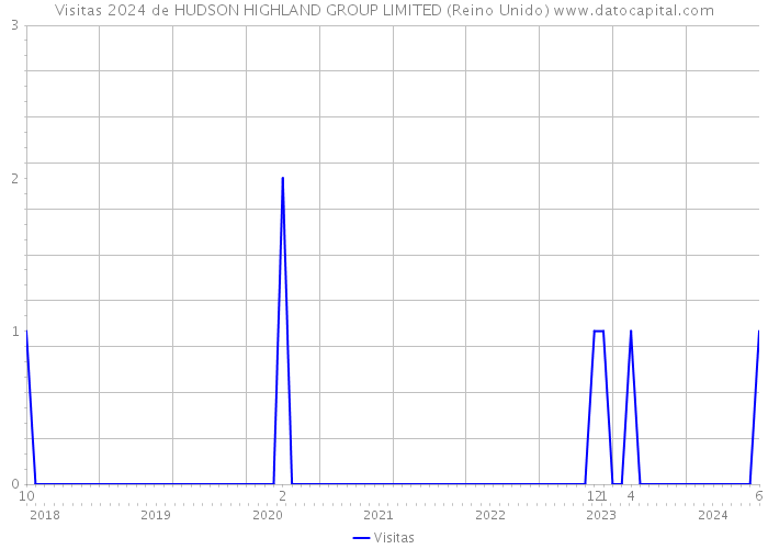 Visitas 2024 de HUDSON HIGHLAND GROUP LIMITED (Reino Unido) 