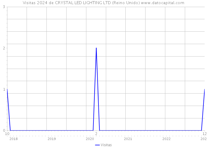 Visitas 2024 de CRYSTAL LED LIGHTING LTD (Reino Unido) 