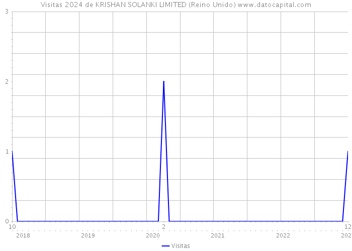 Visitas 2024 de KRISHAN SOLANKI LIMITED (Reino Unido) 