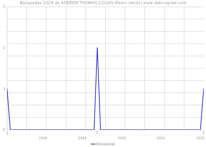 Búsquedas 2024 de ANDREW THOMAS COGAN (Reino Unido) 