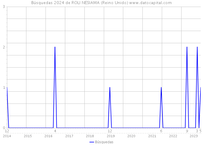 Búsquedas 2024 de ROLI NESIAMA (Reino Unido) 