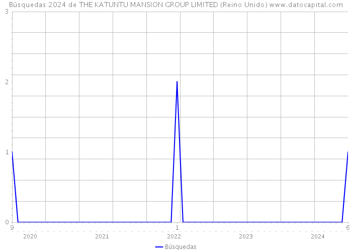 Búsquedas 2024 de THE KATUNTU MANSION GROUP LIMITED (Reino Unido) 