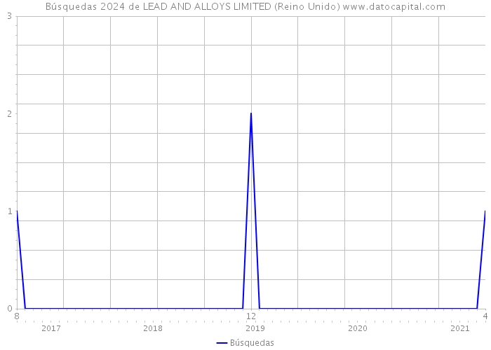 Búsquedas 2024 de LEAD AND ALLOYS LIMITED (Reino Unido) 