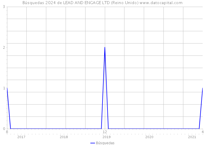 Búsquedas 2024 de LEAD AND ENGAGE LTD (Reino Unido) 