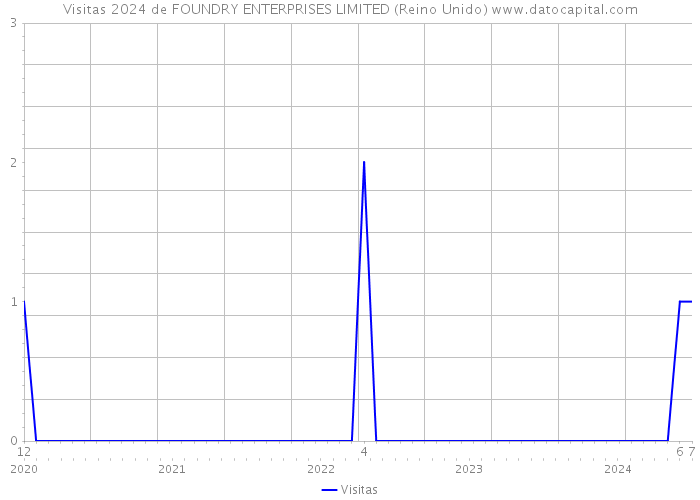 Visitas 2024 de FOUNDRY ENTERPRISES LIMITED (Reino Unido) 