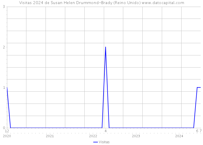 Visitas 2024 de Susan Helen Drummond-Brady (Reino Unido) 