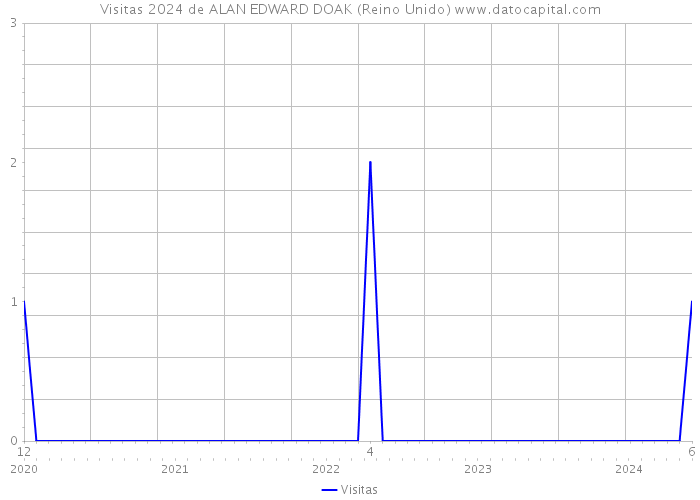 Visitas 2024 de ALAN EDWARD DOAK (Reino Unido) 