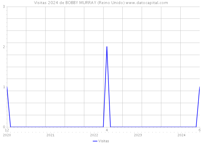 Visitas 2024 de BOBBY MURRAY (Reino Unido) 