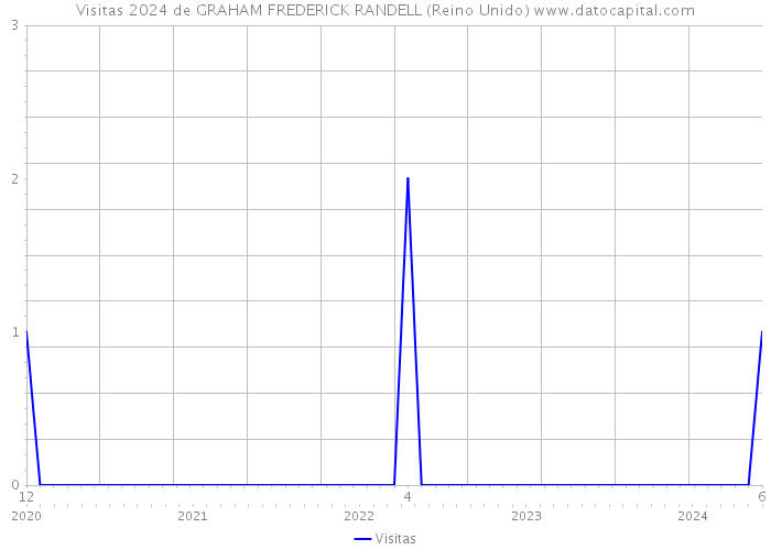 Visitas 2024 de GRAHAM FREDERICK RANDELL (Reino Unido) 