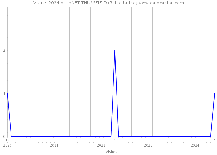 Visitas 2024 de JANET THURSFIELD (Reino Unido) 