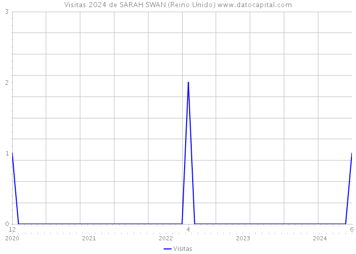 Visitas 2024 de SARAH SWAN (Reino Unido) 