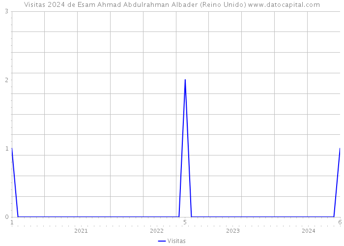 Visitas 2024 de Esam Ahmad Abdulrahman Albader (Reino Unido) 