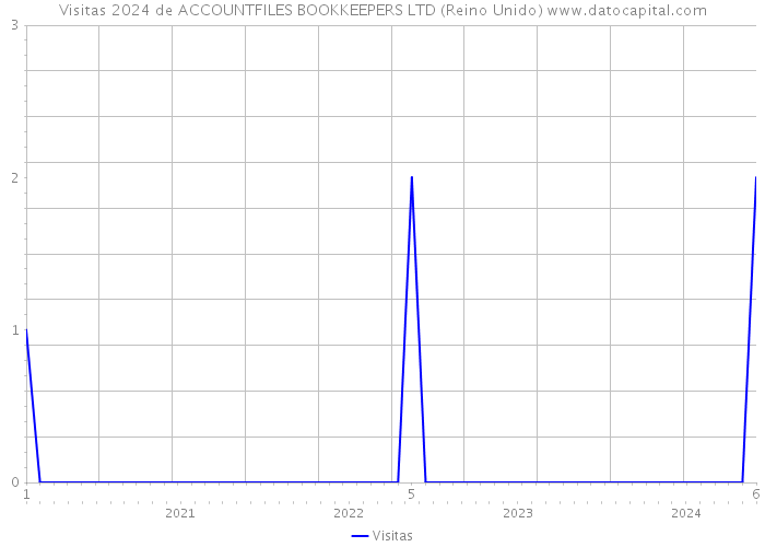 Visitas 2024 de ACCOUNTFILES BOOKKEEPERS LTD (Reino Unido) 