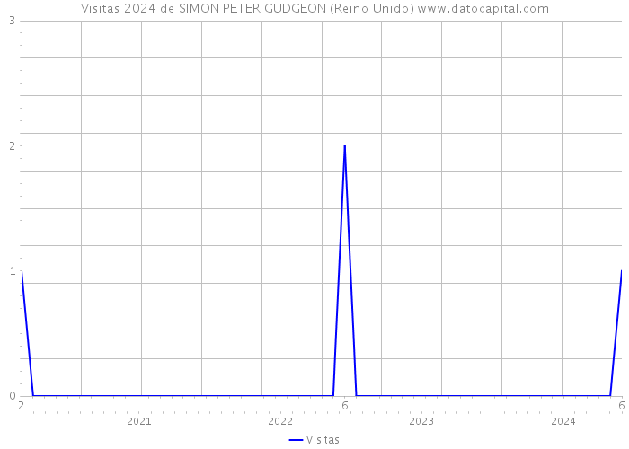 Visitas 2024 de SIMON PETER GUDGEON (Reino Unido) 