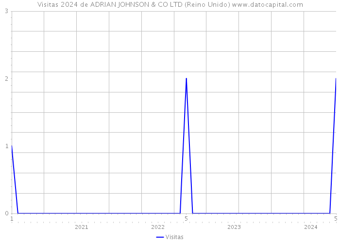 Visitas 2024 de ADRIAN JOHNSON & CO LTD (Reino Unido) 