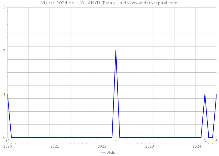 Visitas 2024 de LUO JIANYU (Reino Unido) 