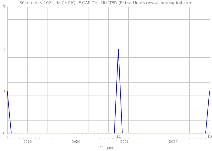 Búsquedas 2024 de CACIQUE CAPITAL LIMITED (Reino Unido) 