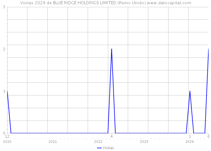 Visitas 2024 de BLUE RIDGE HOLDINGS LIMITED (Reino Unido) 