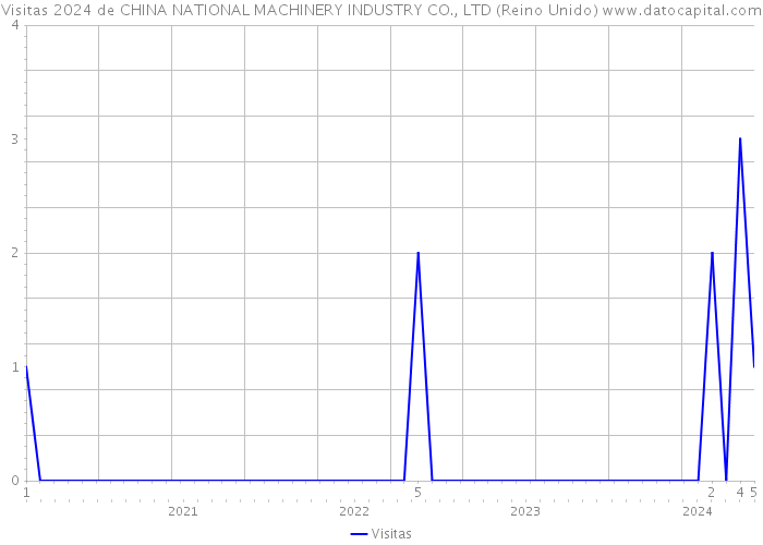 Visitas 2024 de CHINA NATIONAL MACHINERY INDUSTRY CO., LTD (Reino Unido) 