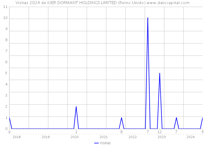 Visitas 2024 de KIER DORMANT HOLDINGS LIMITED (Reino Unido) 