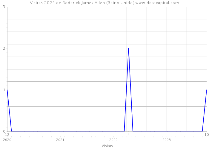 Visitas 2024 de Roderick James Allen (Reino Unido) 