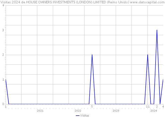 Visitas 2024 de HOUSE OWNERS INVESTMENTS (LONDON) LIMITED (Reino Unido) 