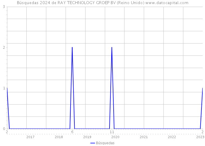 Búsquedas 2024 de RAY TECHNOLOGY GROEP BV (Reino Unido) 