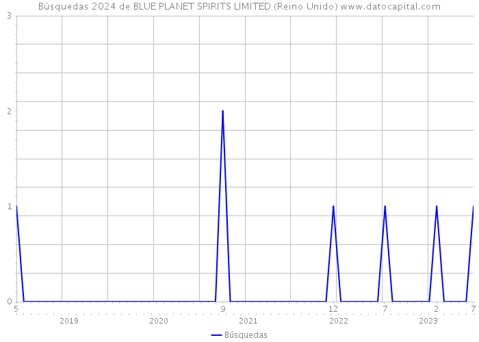 Búsquedas 2024 de BLUE PLANET SPIRITS LIMITED (Reino Unido) 