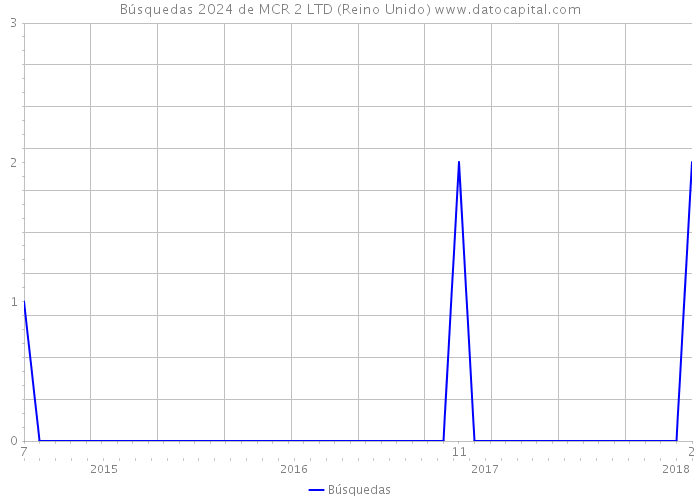 Búsquedas 2024 de MCR 2 LTD (Reino Unido) 