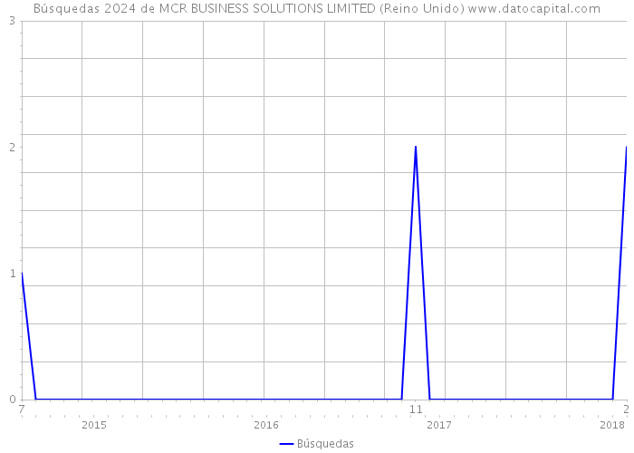 Búsquedas 2024 de MCR BUSINESS SOLUTIONS LIMITED (Reino Unido) 