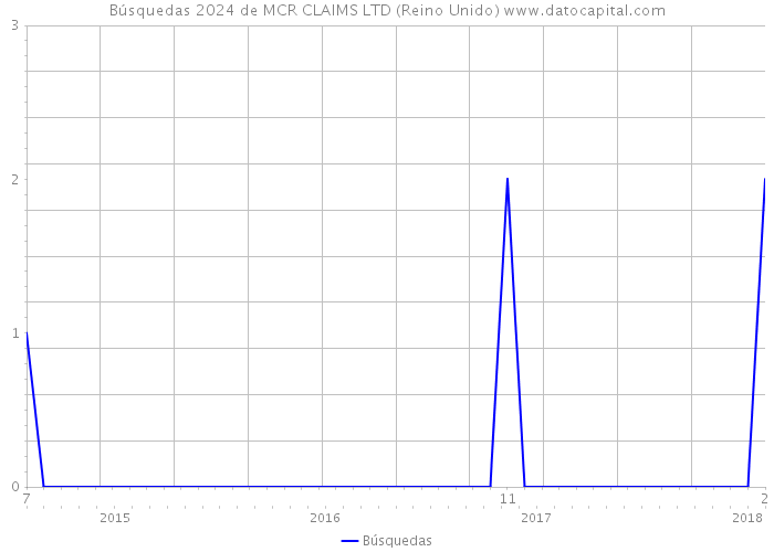 Búsquedas 2024 de MCR CLAIMS LTD (Reino Unido) 