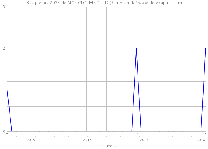 Búsquedas 2024 de MCR CLOTHING LTD (Reino Unido) 