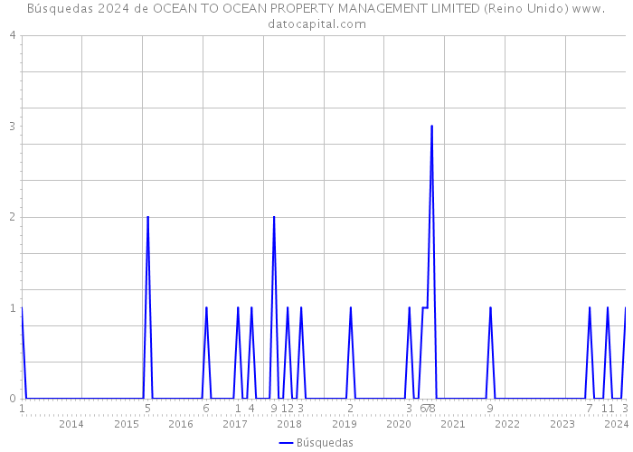 Búsquedas 2024 de OCEAN TO OCEAN PROPERTY MANAGEMENT LIMITED (Reino Unido) 