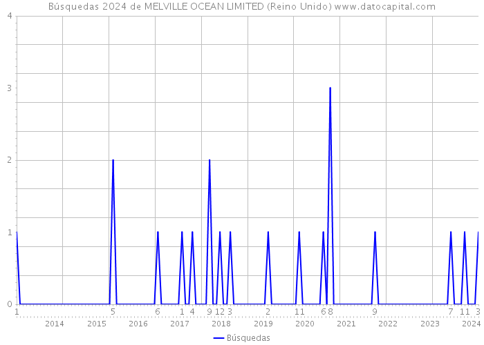 Búsquedas 2024 de MELVILLE OCEAN LIMITED (Reino Unido) 