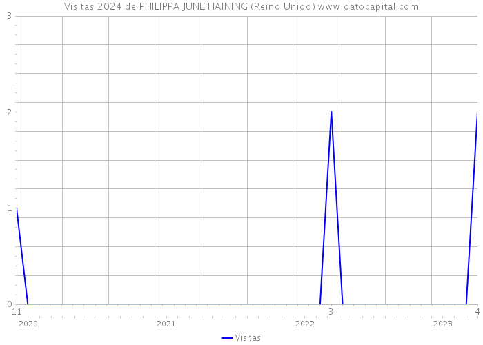 Visitas 2024 de PHILIPPA JUNE HAINING (Reino Unido) 