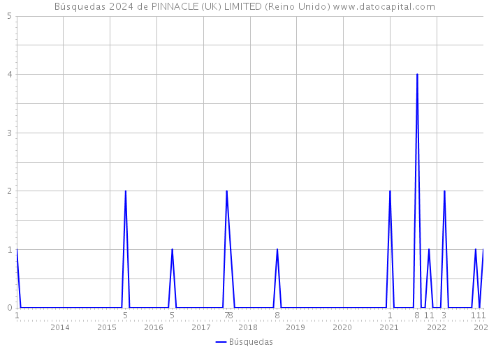 Búsquedas 2024 de PINNACLE (UK) LIMITED (Reino Unido) 