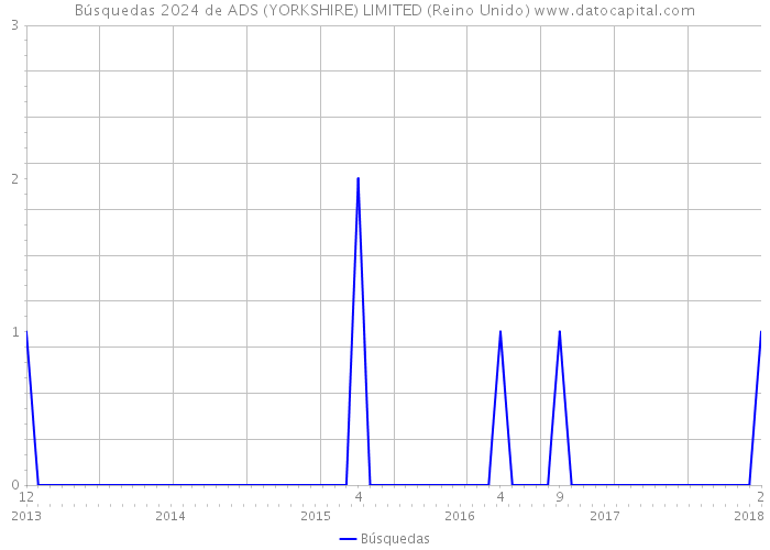 Búsquedas 2024 de ADS (YORKSHIRE) LIMITED (Reino Unido) 