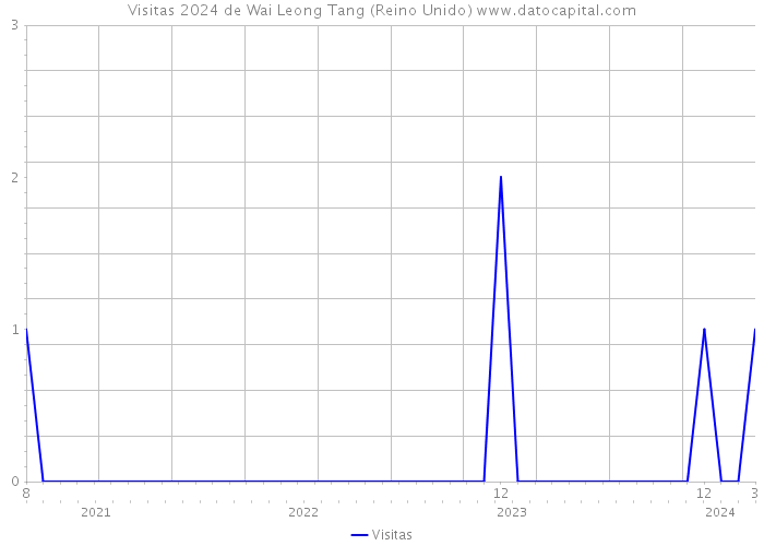 Visitas 2024 de Wai Leong Tang (Reino Unido) 