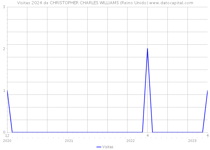 Visitas 2024 de CHRISTOPHER CHARLES WILLIAMS (Reino Unido) 