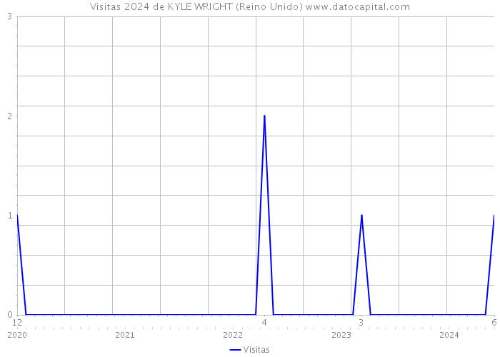 Visitas 2024 de KYLE WRIGHT (Reino Unido) 