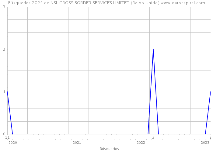 Búsquedas 2024 de NSL CROSS BORDER SERVICES LIMITED (Reino Unido) 